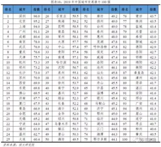 二線城市中,山東兩市進入前二十名