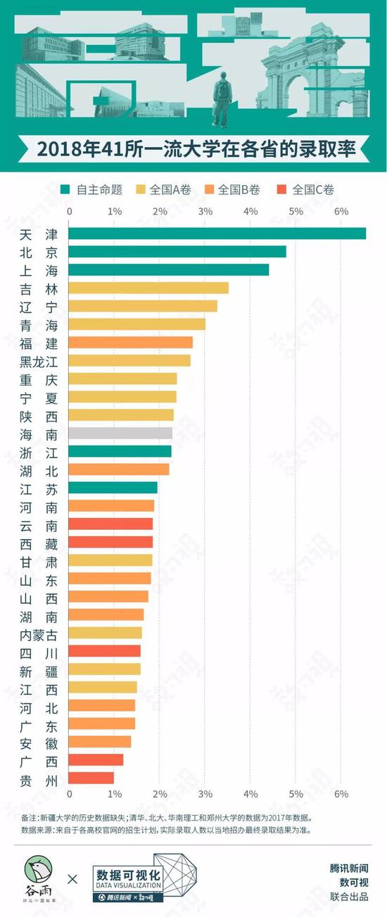 为什么“低调”的天津能在一流大学录取率上占尽优势，超过上海甚至是北京？