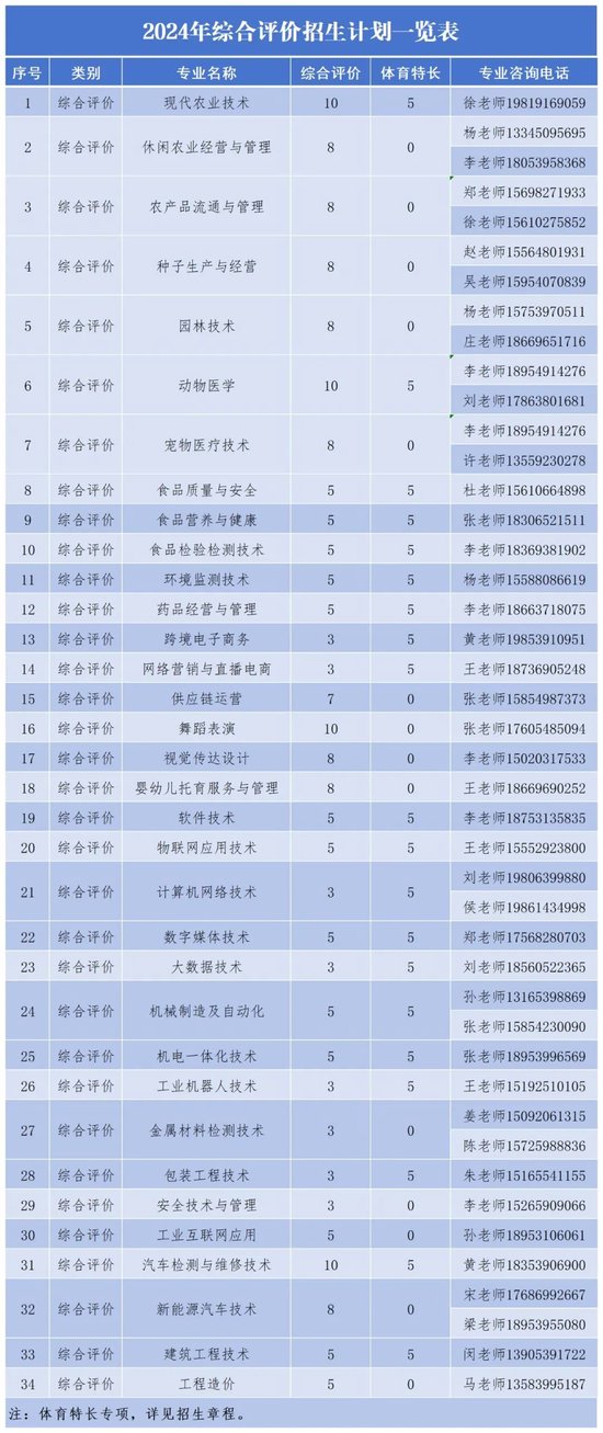 权威发布丨临沂科技职业学院2024年高职综合评价招生简章