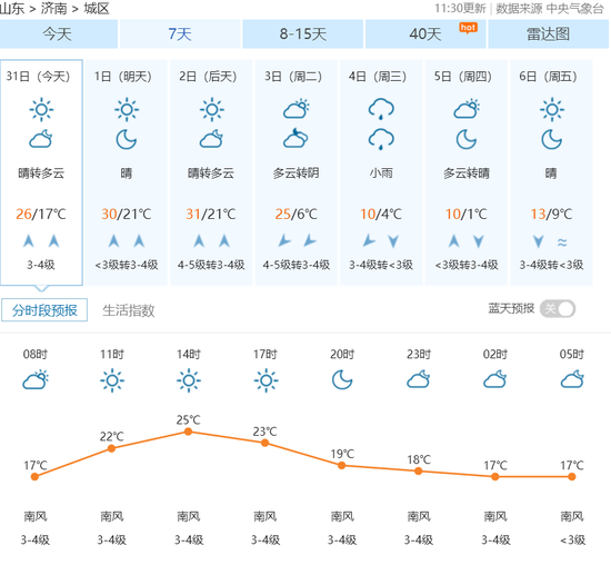 原标题：周末全国暖意足 下周气温如坐过山车