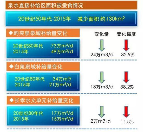 城市建设评估