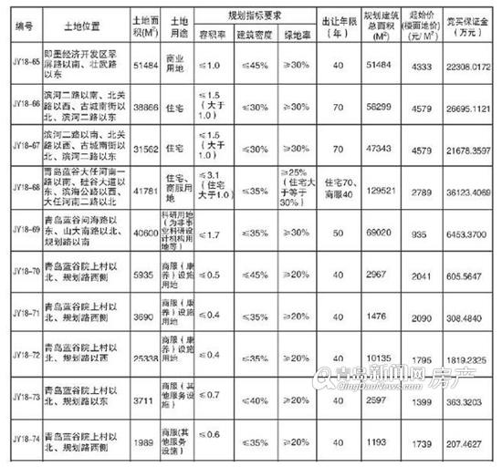 土地拍卖信息