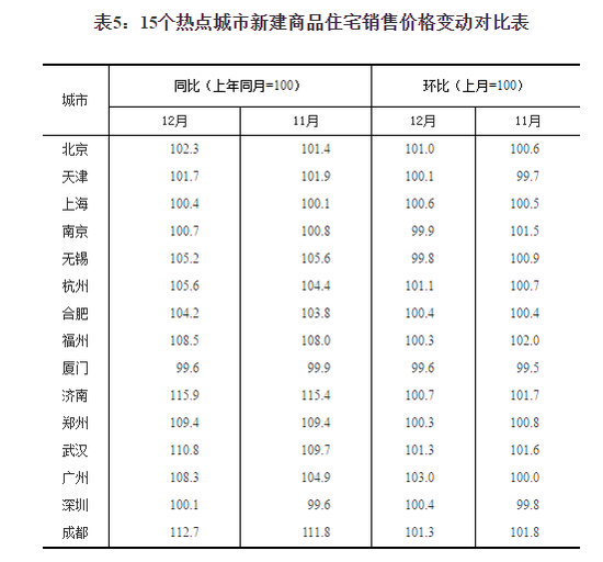 15个热点城市新建商品住宅销售价格环比下降的城市有3个