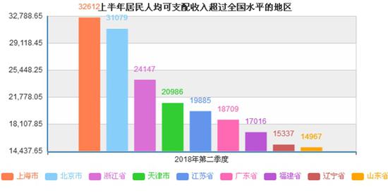 这些地区上半年人均可支配收入超过全国水平。