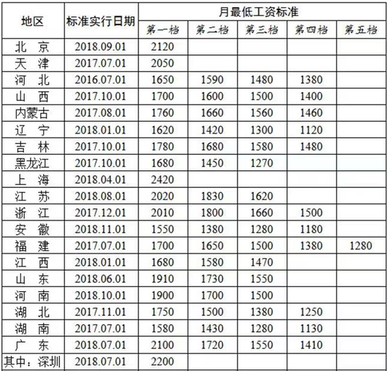 全國各地區小時最低工資標準情況