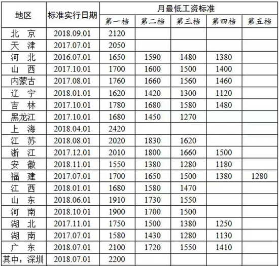 全国各地区小时最低工资标准情况