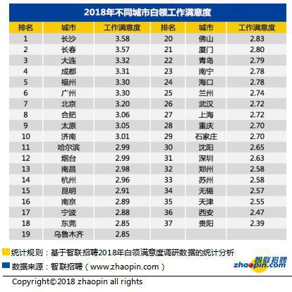 逾六成青岛白领今年未跳槽