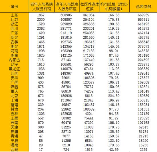 各省份机构和社区养老床位统计数据来源：民政部网站