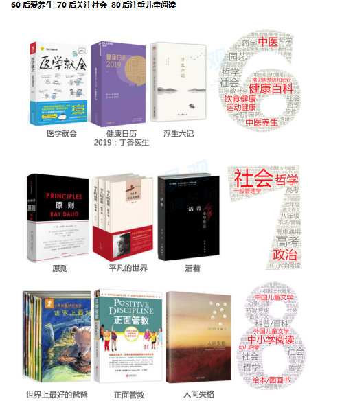 數(shù)據(jù)來源:當當網(wǎng)大數(shù)據(jù)