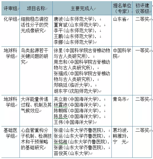 2018年度國(guó)家技術(shù)發(fā)明獎(jiǎng)初評(píng)通過(guò)通用項(xiàng)目(山東)