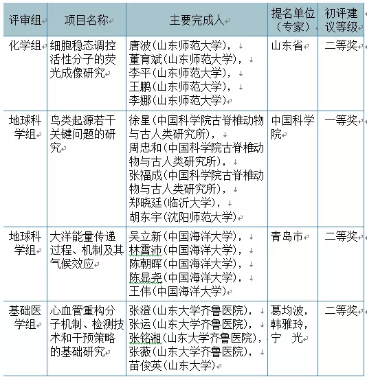 2018国家科学技术奖初评 山东有哪些入围