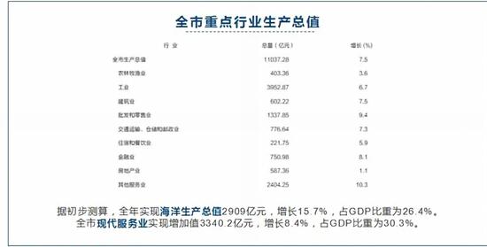 這是2017年青島市重點行業生產總值。可見工業在這個城市舉足輕重的地位。