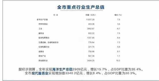 这是2017年青岛市重点行业生产总值。可见工业在这个城市举足轻重的地位。