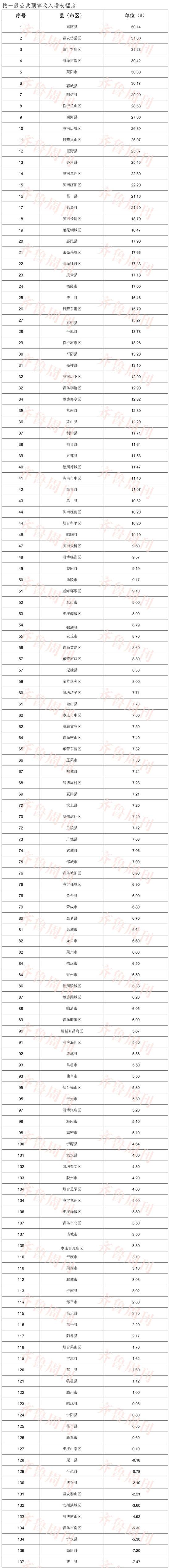 三、人均一般公共預算收入排名