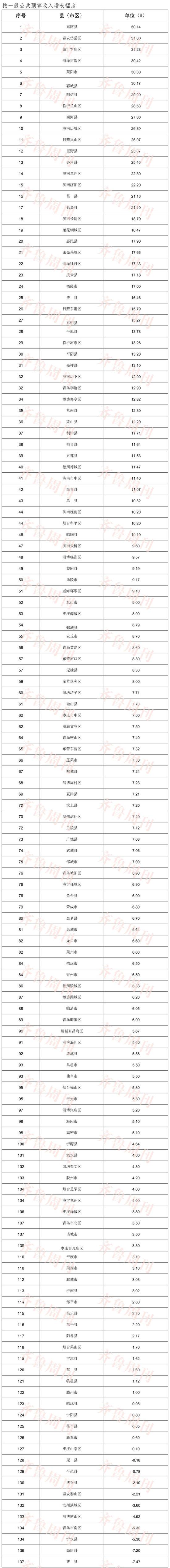 三、人均一般公共预算收入排名