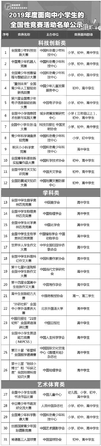 奥数等31项比赛入围名单