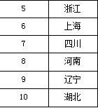 其余省份排名依次为：