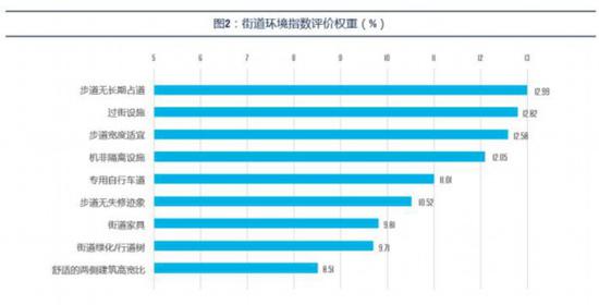 济南这两条街道排名进入前十