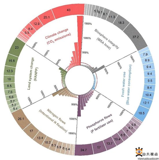 图1 全球十分位人口的人均环境足迹及其份额