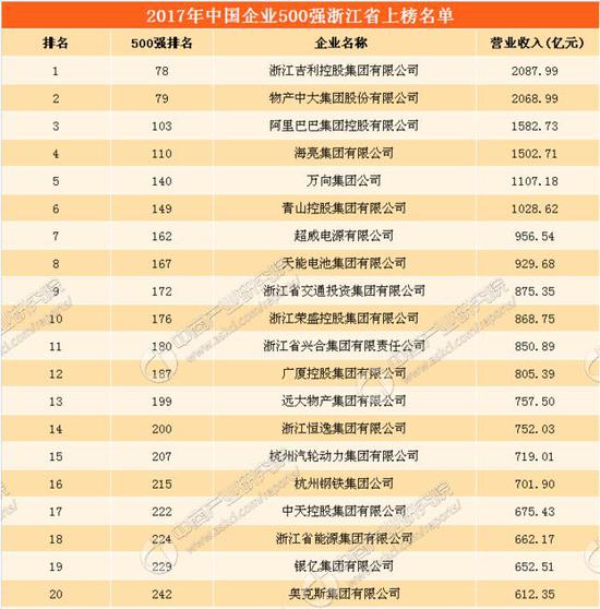 你肯定以為阿里巴巴是浙江“老大”,然而阿里巴巴只能排第三。