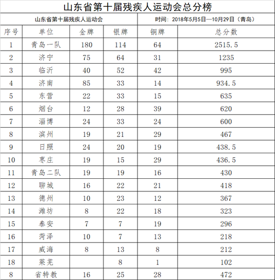 附：德州代表队奖牌情况