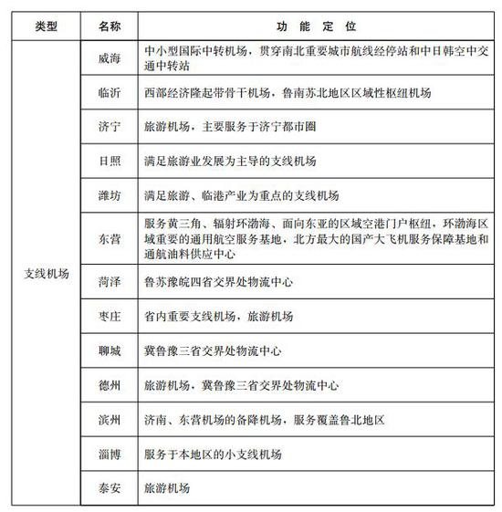 四年内新增菏泽枣庄聊城3个运输机场