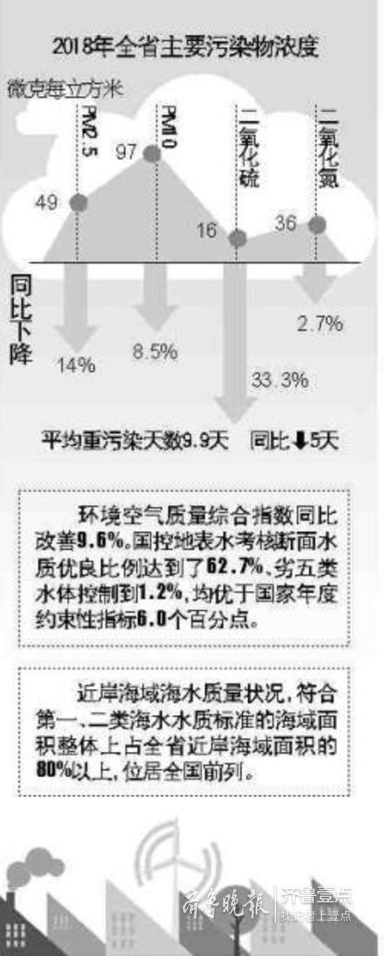 去年PM2.5同比下降14%