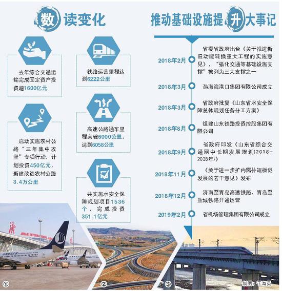 图①:济南国际机场。　　图②:潍坊至日照高速公路。　　图③:济青高铁。