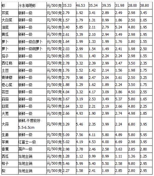 临沂、德州、聊城、滨州、菏泽