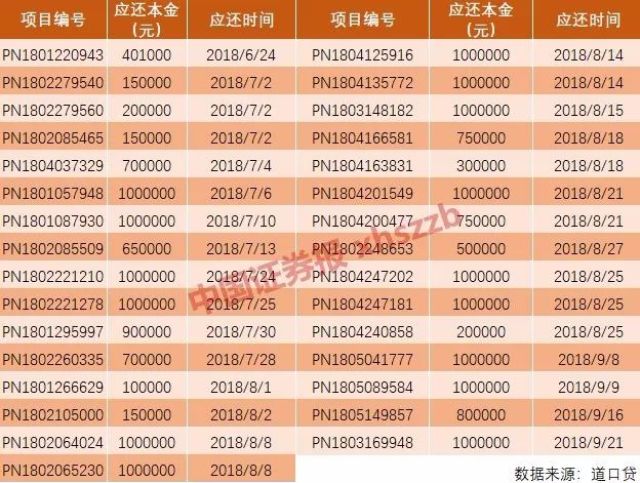 6月24日 ，童创童欣首个承兑项目涉及金额40.1万元，未按时还款。