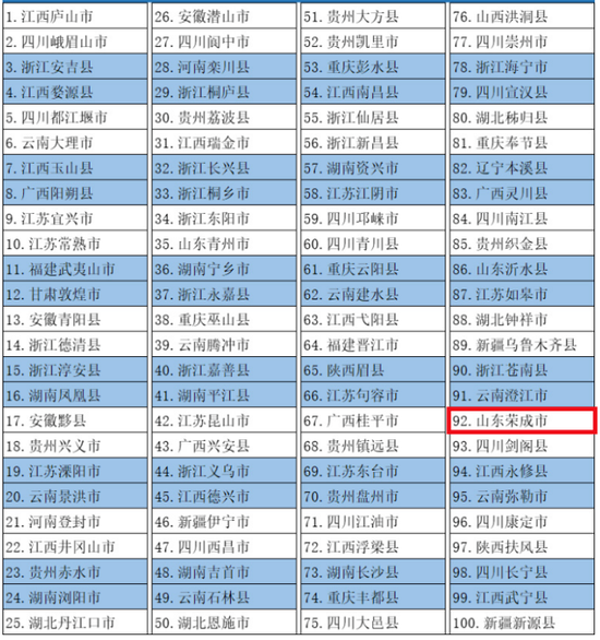 2022中国旅游百强县市发布，荣成市上榜