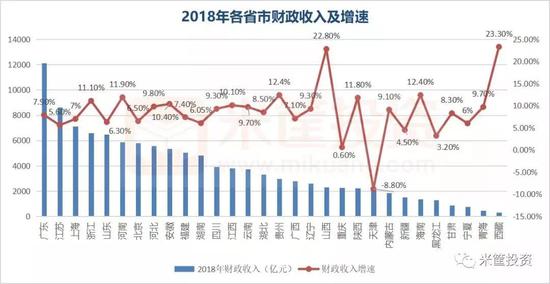 在财政收入方面: