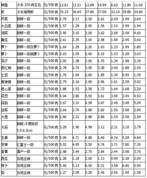 潍坊、济宁、泰安、威海、日照、莱芜