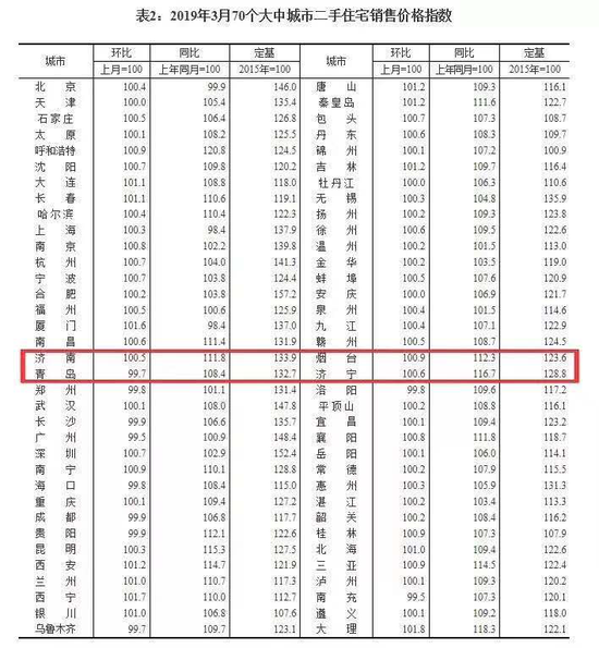 對本次數據,國家統計局城市司高級統計師劉建偉進行了解讀: