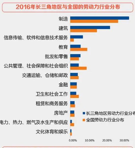 圖二:這張圖顯示了制造業在長三角地區的產業地位。