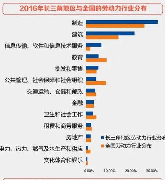 图二：这张图显示了制造业在长三角地区的产业地位。