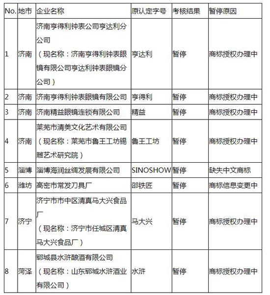 14家擬取消“山東老字號”稱號的企業名單