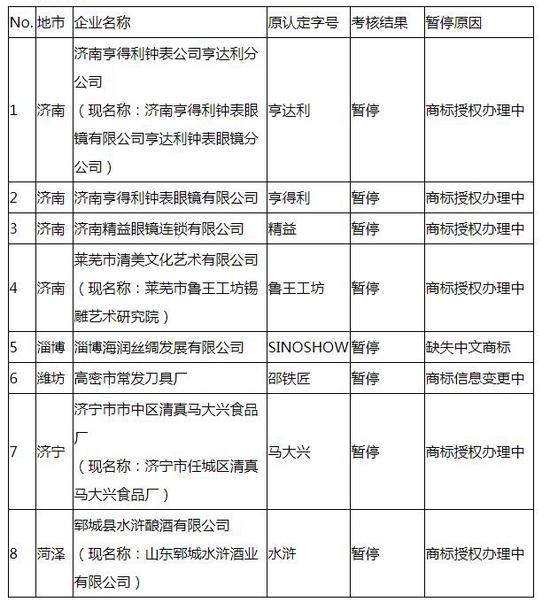 14家拟取消“山东老字号”称号的企业名单