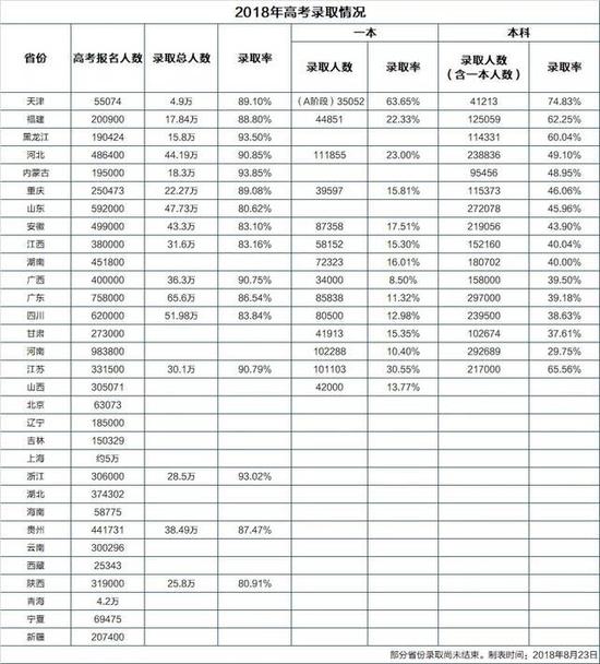 2、考大学总体上不再难考大学总体上不再难,是从“总录取率”来判断的。