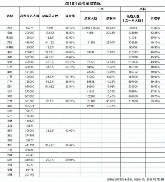 2、考大学总体上不再难考大学总体上不再难，是从“总录取率”来判断的。