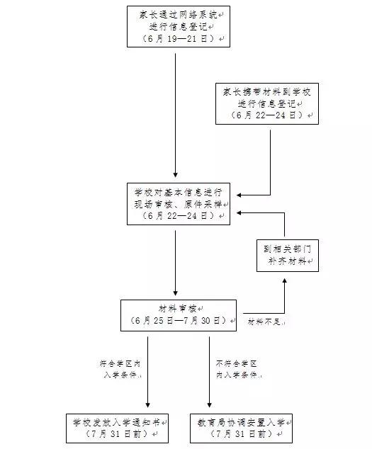 （四）小学招生报名须准备的相关材料