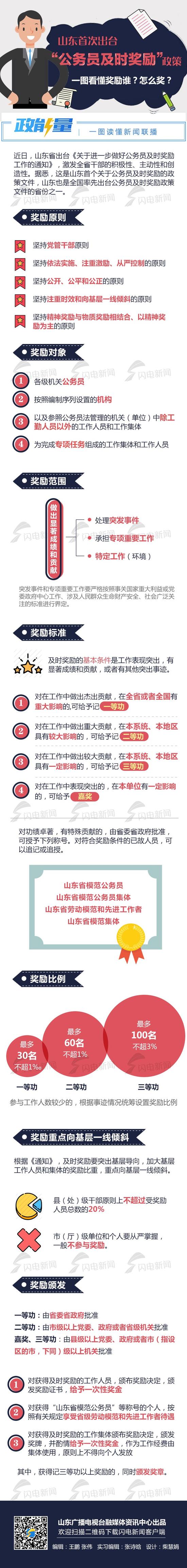 原標題:山東出臺“公務員及時獎勵”政策,一圖看懂獎勵誰?怎么獎?