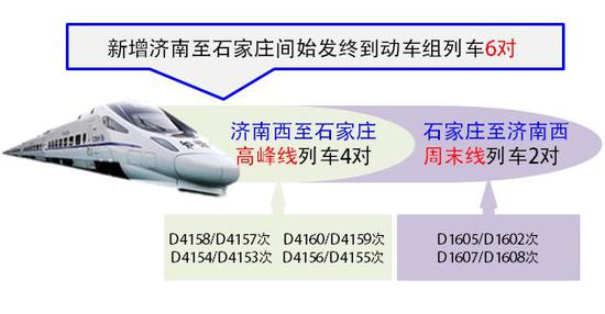 通过延长运行区段或调整经由的方式为石济高铁增加多趟列车