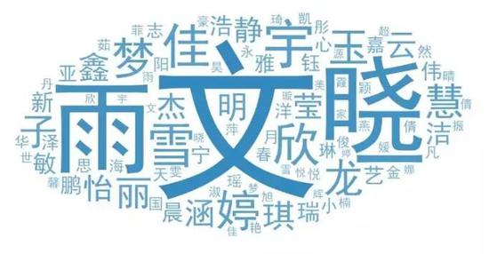 关于新生的姓名,文、晓、雨、宇、佳、欣、雪、婷、梦、龙等字出现频率极高。