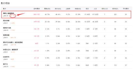 不是观影菌吹，《哪吒》点映后，从8.7分不降反升到8.8分。