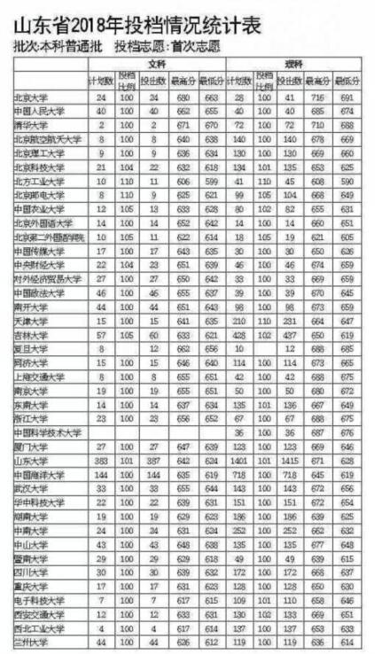 北京大学摘得我省文理最高分