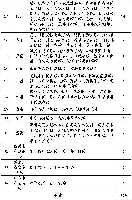 為指導各地扎實推進示范建設工作,確保政策有效落實,通知要求: