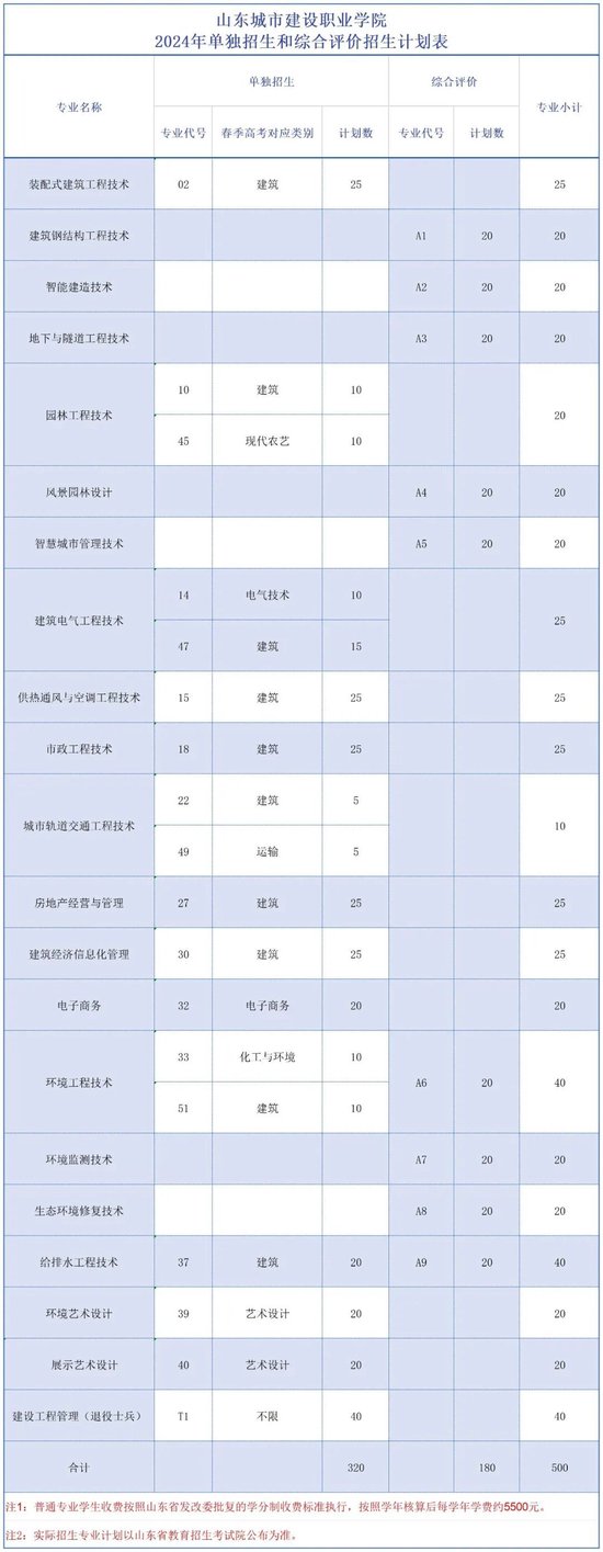 山东城市建设职业学院2024年“单招综评”招生计划出炉