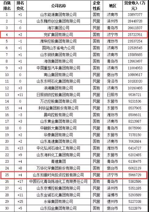 山东企业排名100强_山东大学排名威海图片