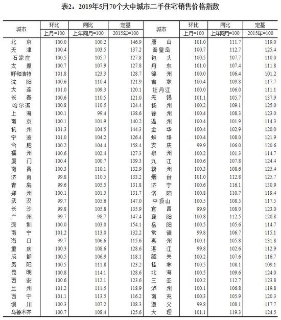 图片来源：国家统计局官网